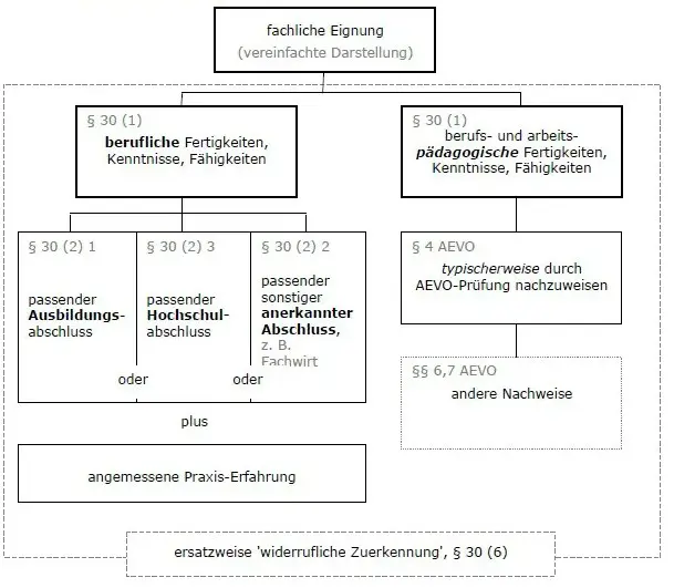 Diagramm zur fachlichen Eignung