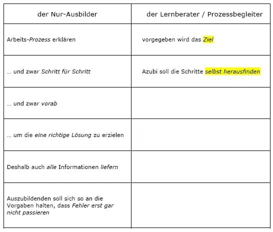 Tabelle mit einer Gegenüberstellung von Verhaltensweisen eines Ausbilders und eines Lernberaters. Tabelle: Beim Modell der vollständigen Handlung verlässt der Ausbilder 'alter Schule' seine klassische Rolle: Er wird zum Lernberater bzw. zum Prozessbegleiter.