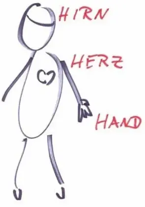 Hirn-Herz-Hand - Merkhilfe von Lernbereiche