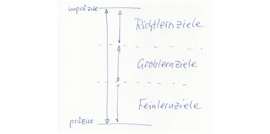 Lernziele werden hinsichtlich ihrer Eindeutigkeit in drei Arten unterschieden.