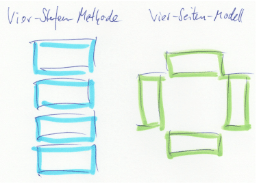 Grafik für vier Stufen und für vier Seiten